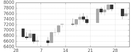 DJIの日足チャート(2009年3月)