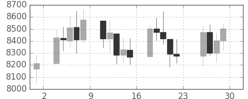 DJIの日足チャート(2009年5月)
