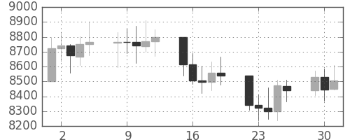 DJIの日足チャート(2009年6月)
