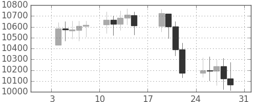 DJIの日足チャート(2010年1月)