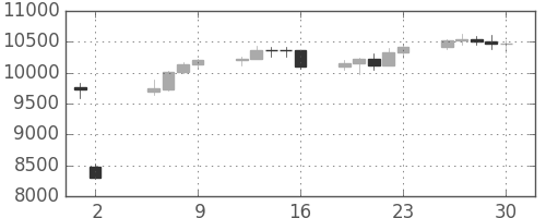 DJIの日足チャート(2010年7月)