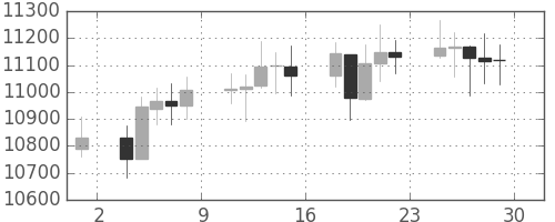 DJIの日足チャート(2010年10月)