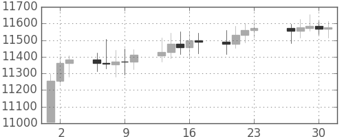 DJIの日足チャート(2010年12月)