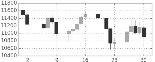 DJIの日足チャート(2011年9月)