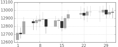 DJIの日足チャート(2012年2月)