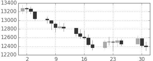 DJIの日足チャート(2012年5月)