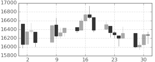 DJIの日足チャート(2015年9月)