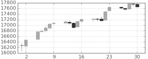 DJIの日足チャート(2015年10月)