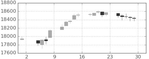 DJIの日足チャート(2016年7月)
