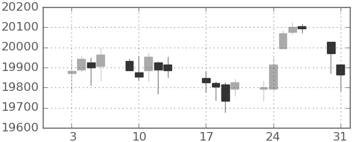 DJIの日足チャート(2017年1月)