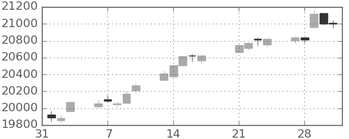 DJIの日足チャート(2017年2月)