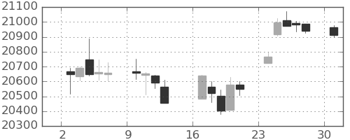 DJIの日足チャート(2017年4月)