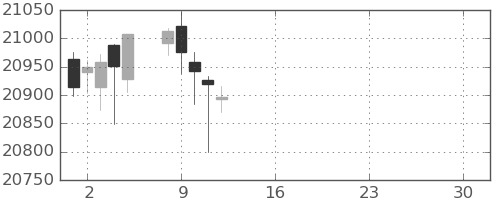 DJIの日足チャート(2017年5月)