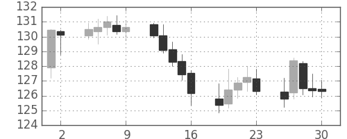 ユーロ/円の日足チャート(1999年4月)