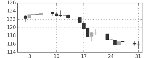 ユーロ/円の日足チャート(1999年8月)