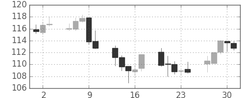 ユーロ/円の日足チャート(1999年9月)