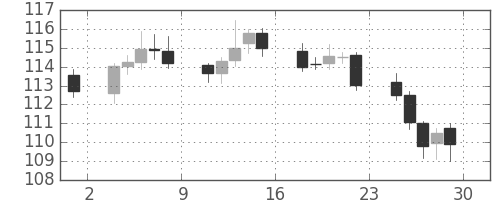 ユーロ/円の日足チャート(1999年10月)