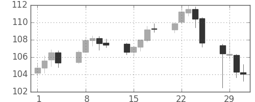 ユーロ/円の日足チャート(2000年2月)