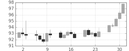 ユーロ/円の日足チャート(2000年11月)