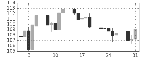 ユーロ/円の日足チャート(2001年1月)