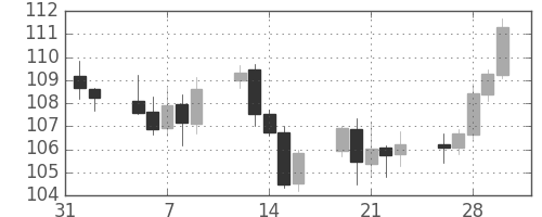 ユーロ/円の日足チャート(2001年2月)