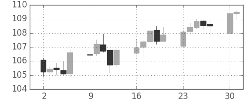 ユーロ/円の日足チャート(2001年7月)