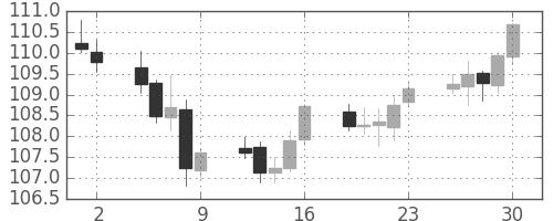 ユーロ/円の日足チャート(2001年11月)
