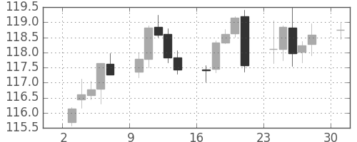 ユーロ/円の日足チャート(2002年6月)