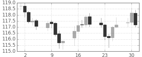 ユーロ/円の日足チャート(2002年7月)