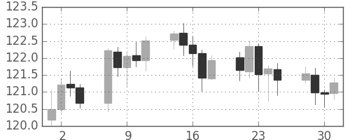 ユーロ/円の日足チャート(2002年10月)