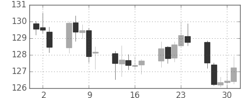 ユーロ/円の日足チャート(2003年10月)