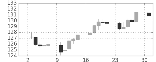 ユーロ/円の日足チャート(2003年11月)