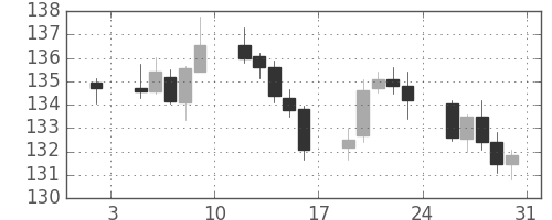 ユーロ/円の日足チャート(2004年1月)