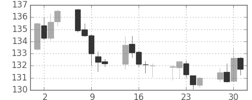 ユーロ/円の日足チャート(2004年6月)