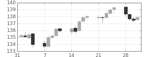 ユーロ/円の日足チャート(2005年2月)