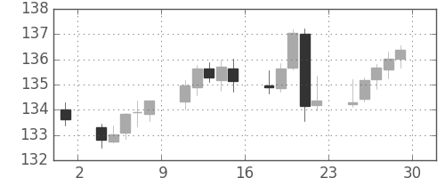 ユーロ/円の日足チャート(2005年7月)