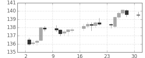 ユーロ/円の日足チャート(2005年10月)