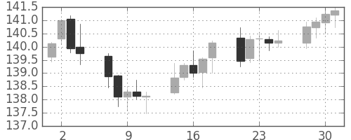 ユーロ/円の日足チャート(2005年11月)