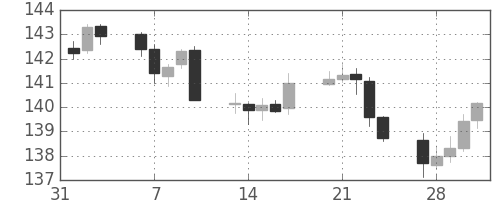 ユーロ/円の日足チャート(2006年2月)