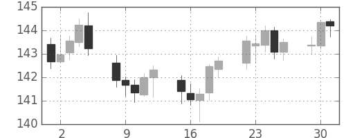 ユーロ/円の日足チャート(2006年5月)