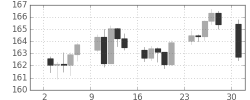 ユーロ/円の日足チャート(2007年12月)