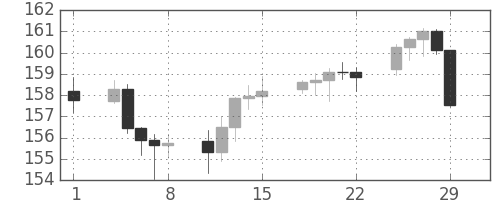 ユーロ/円の日足チャート(2008年2月)