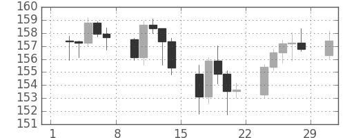 ユーロ/円の日足チャート(2008年3月)