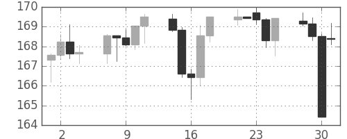 ユーロ/円の日足チャート(2008年7月)