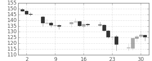 ユーロ/円の日足チャート(2008年10月)