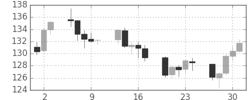 ユーロ/円の日足チャート(2009年4月)