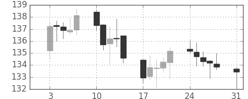 ユーロ/円の日足チャート(2009年8月)