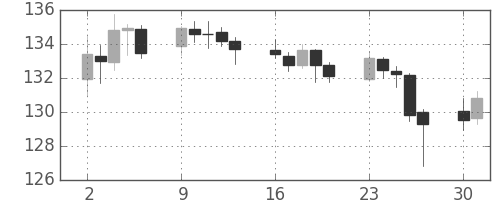 ユーロ/円の日足チャート(2009年11月)