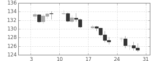 ユーロ/円の日足チャート(2010年1月)