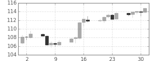 ユーロ/円の日足チャート(2010年9月)